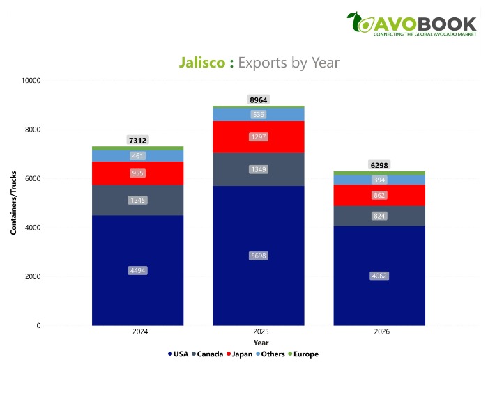 Gráfico de barras de AvoBook que muestra la evolución de exportaciones de aguacate de Jalisco por año hacia EE. UU., Japón y Canadá.