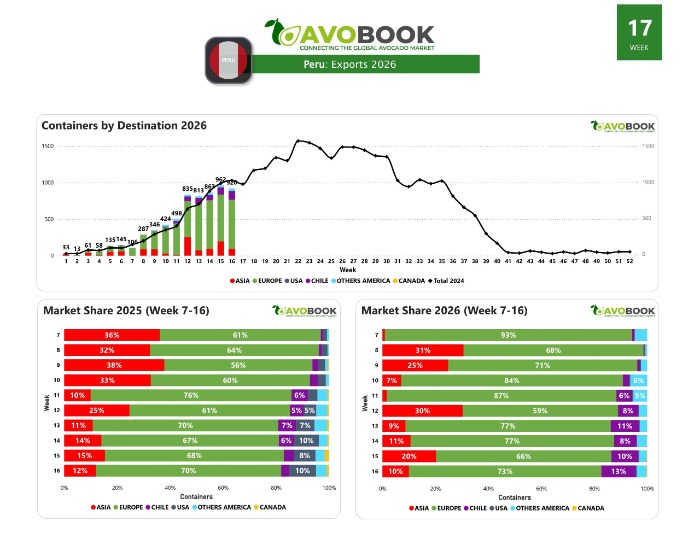 Exportación de aguacate Perú