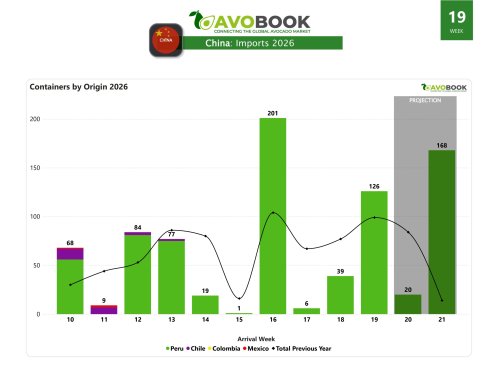 China's volume is up 27% compared to week 19 of 2025