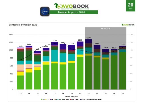 Europe receives 1,219 shipments and Peru reaches 68% of the market