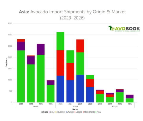 Avocado imports from Asia 2023-2026