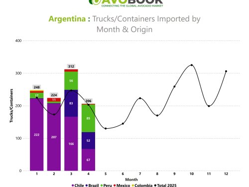 Argentina enfrenta presión de oferta por auge peruano