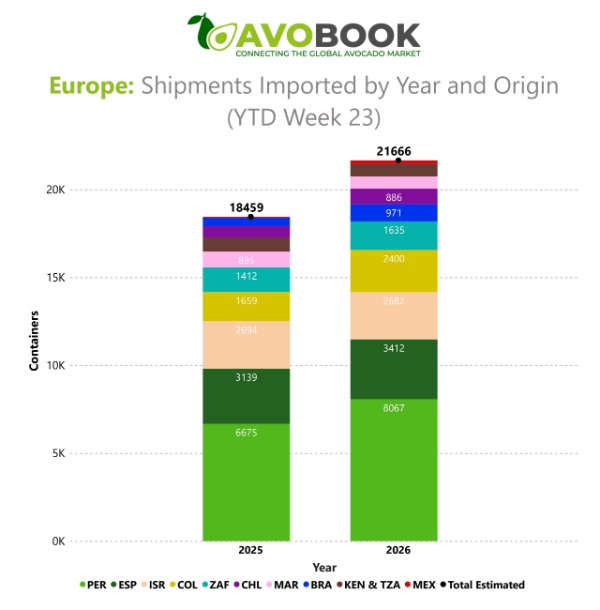 Gráfico comparativo del volumen de contenedores de aguacate importados en Europa por país de origen a la semana 23. 