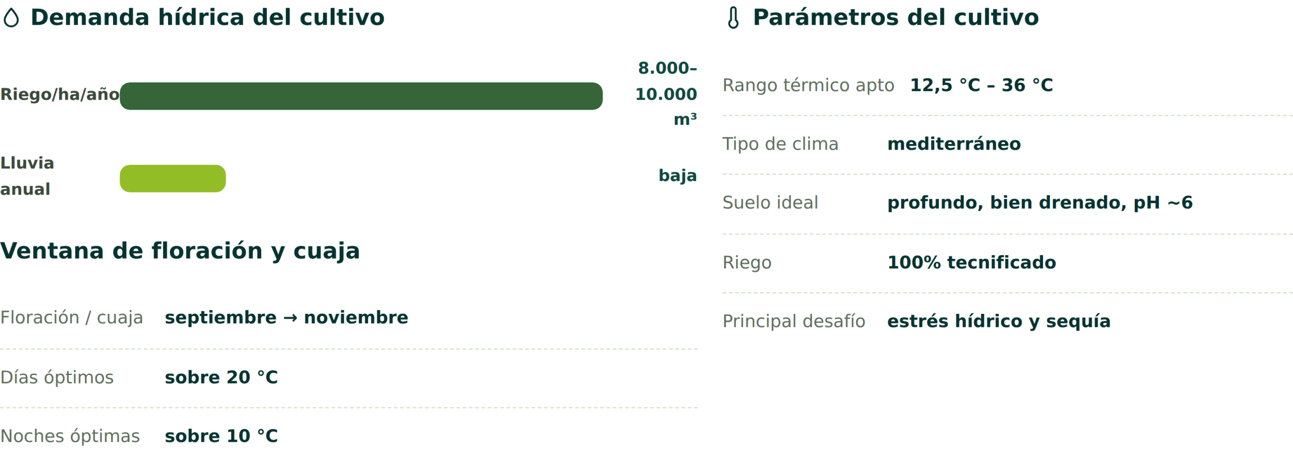 Clima en zonas productivas de aguacate Chile