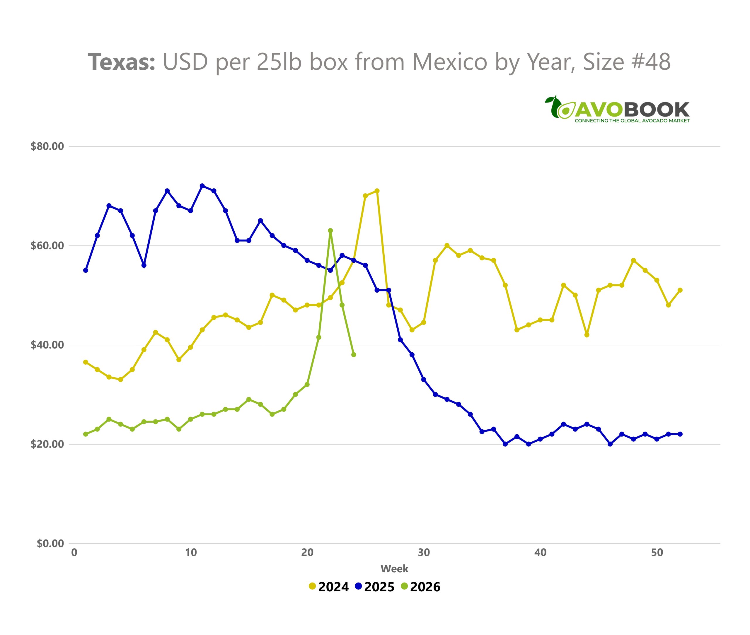 Gráfico comparativo anual del precio del aguacate calibre 48 de México en el mercado de Texas para los años 2024, 2025 y 2026.