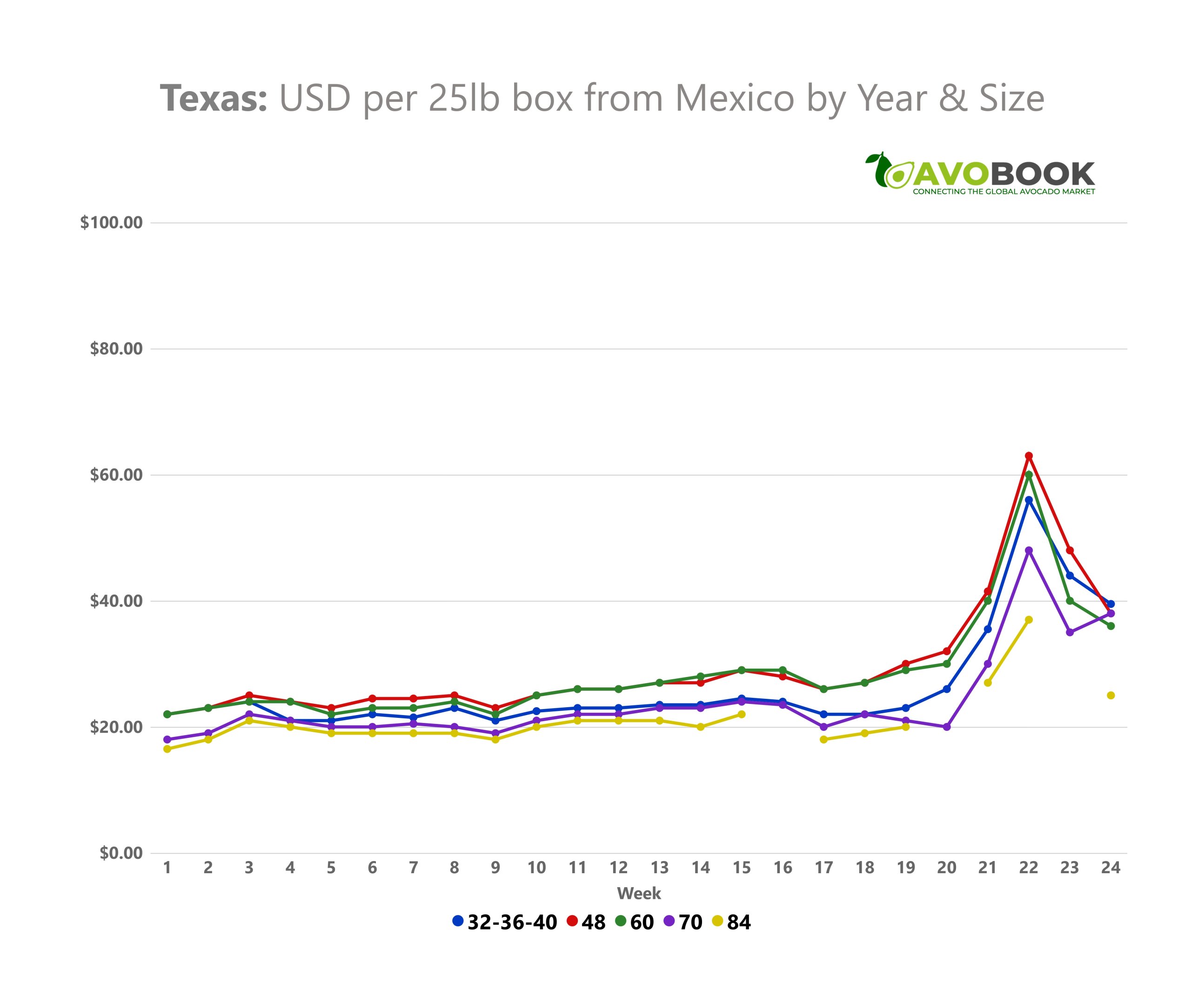Gráfico de precios del aguacate en Texas por calibre durante las primeras 24 semanas de 2026, mostrando el fuerte repunte generalizado en la semana 22. 