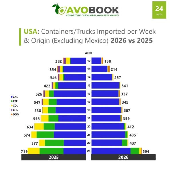 Este gráfico muestra la diferencia entre 2025 y 2026 en la participación de mercado de proveedores de aguacate en Estados Unidos diferentes a México. Hasta la semana 23, California muestra mucho más protagonismo que el año pasado.