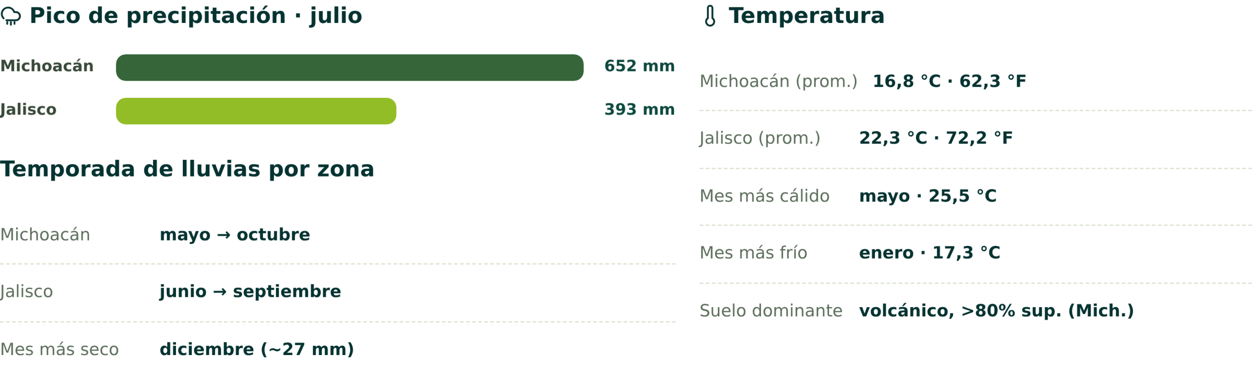 Clima zona aguacates México