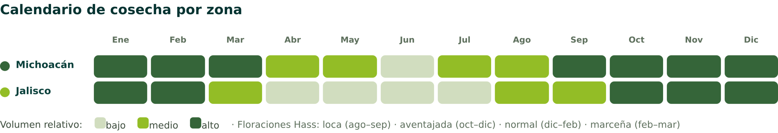 Calendario producción aguacate México