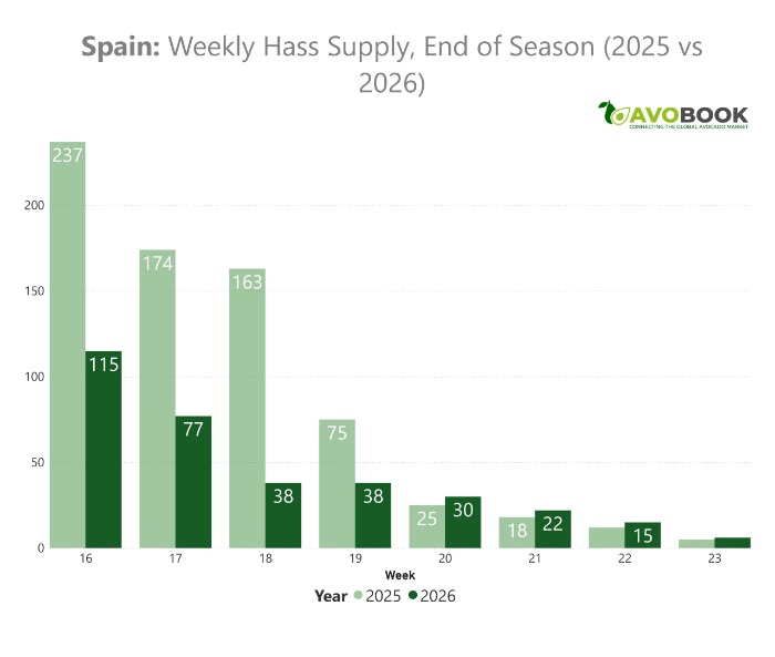  Gráfico comparativo del suministro semanal de aguacate Hass en España al cierre de temporada entre los años 2025 y 2026, mostrando volúmenes menores en 2026.