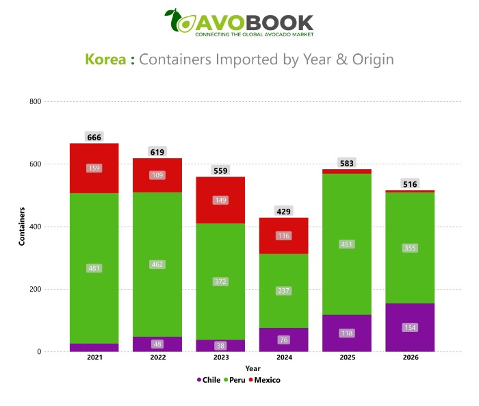 Importaciones anuales de aguacate en Corea del Sur desglosadas por orígenes de suministro de 2021 a 2026.