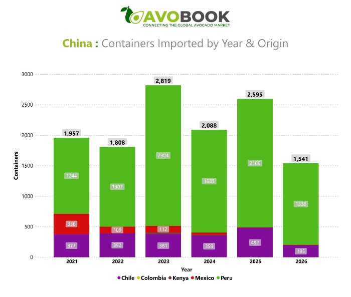 Annual volume of avocado containers imported by China and its countries of origin between 2021 and 2026.