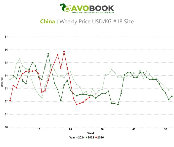 Behavior of weekly avocado prices in China for size 18 during the years 2024, 2025 and 2026.
