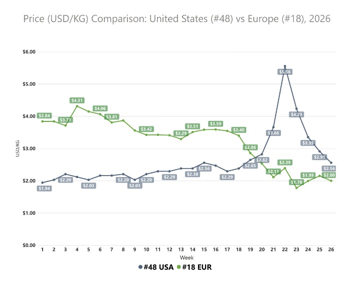 Evolution of the price per kilogram in dollars between the .48 caliber in the United States and the .18 caliber in Europe during the first half of 2026.
