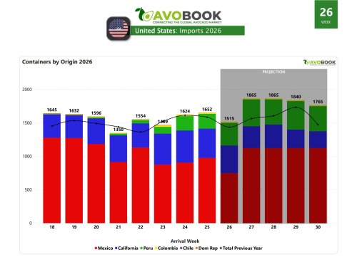 US increases shipments and records price drop