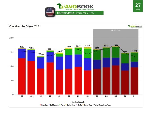 Seasonal overlap and increased volume are putting pressure on the US market.