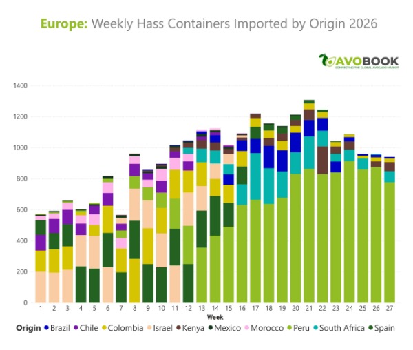 Chart showing the distribution by supplier countries of Hass avocados imported weekly into Europe during 2026.