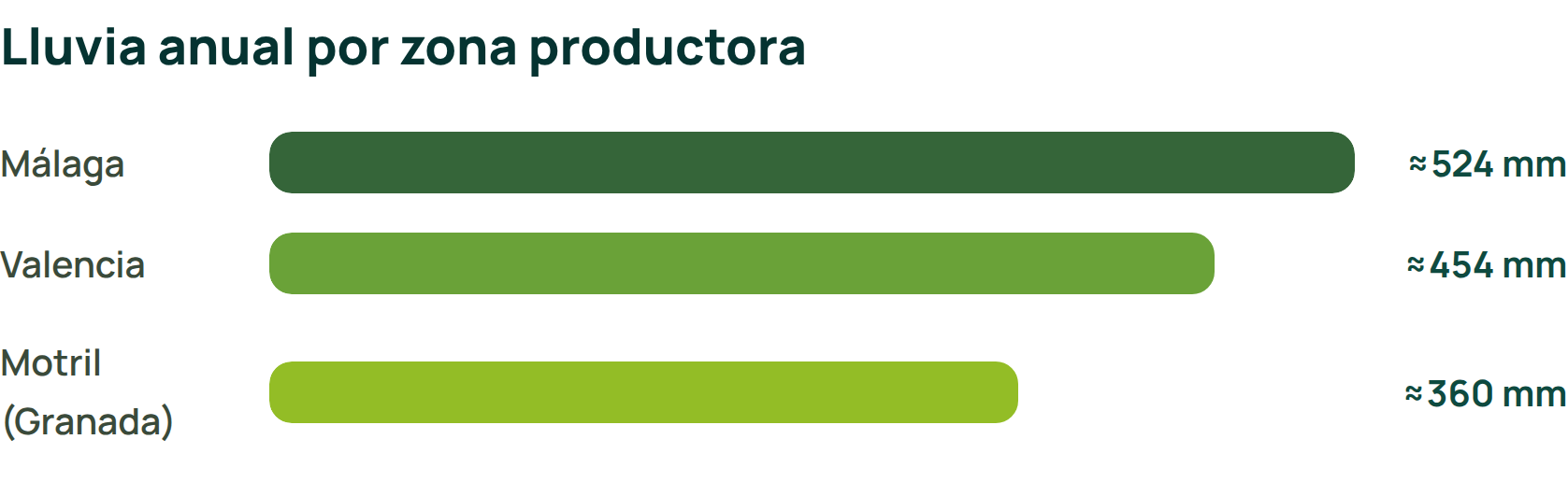 Clima zonas de aguacate España
