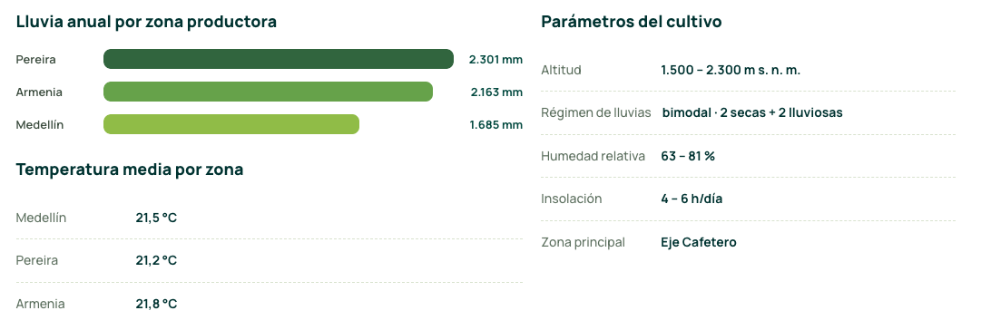 Clima zona productiva aguacate Colombia