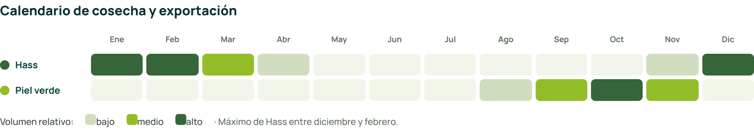 Calendario de cosecha y exportación aguacate España