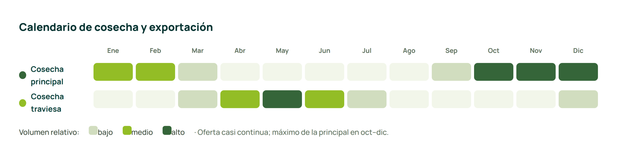 Calendario exportación aguacate Colombia