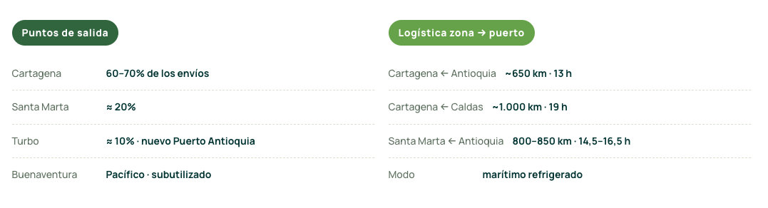 Principales puntos de salida de exportación