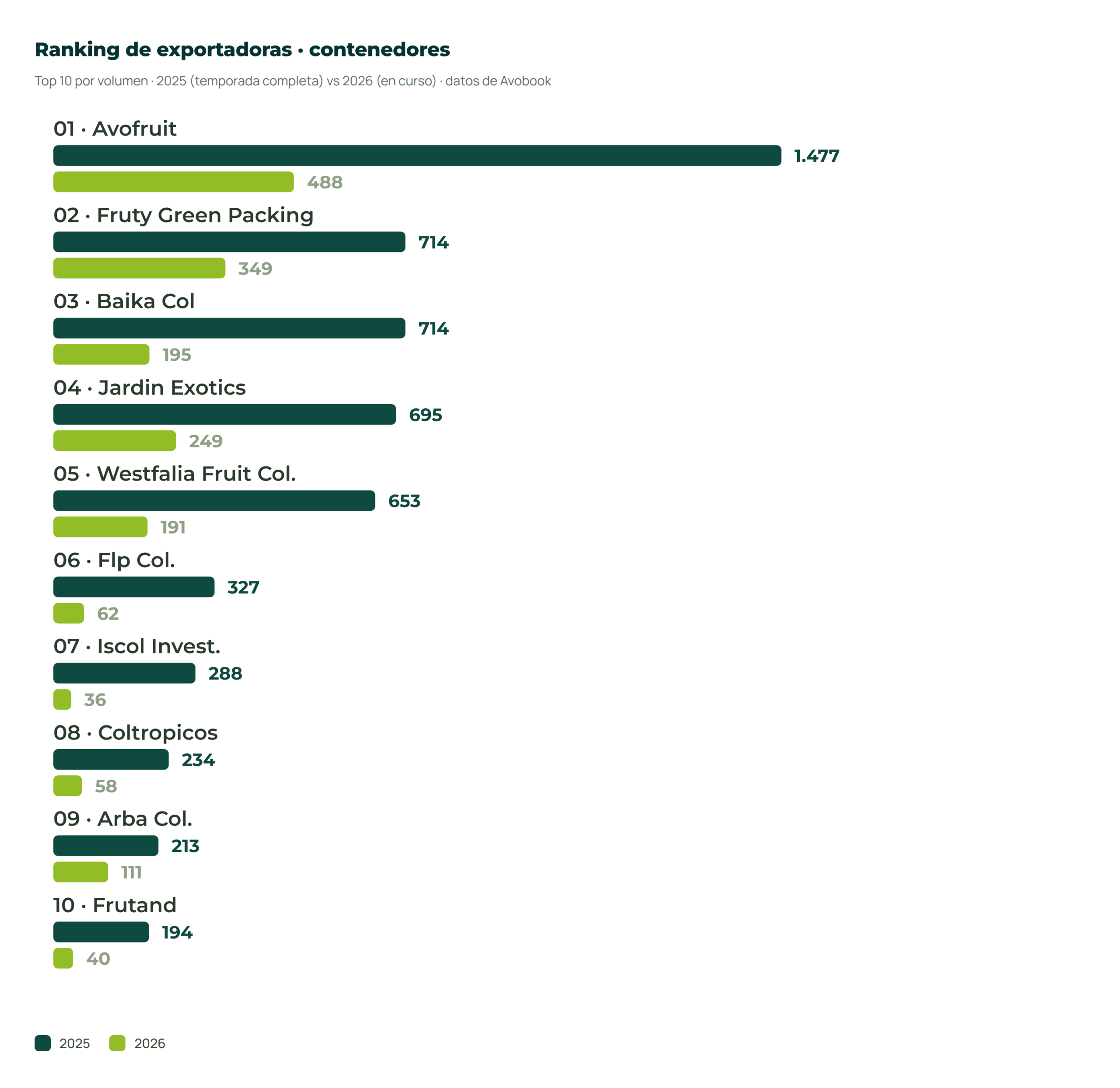 Ranking exportadoras aguacate Colombia