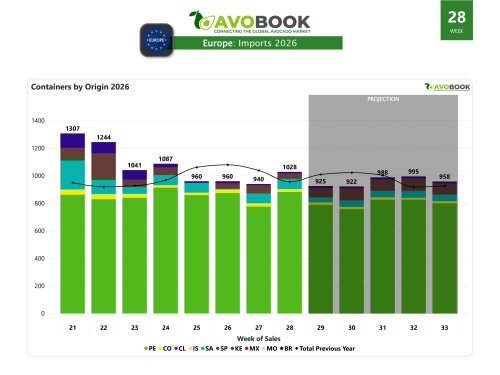 Europe surpasses the 1,000 shipments mark