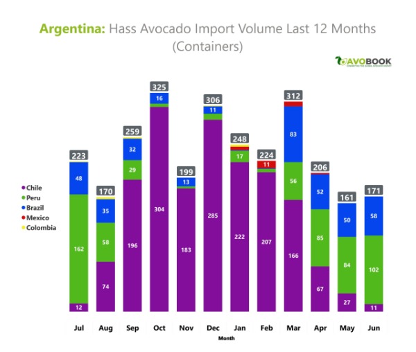 Bar chart of Hass avocado import volume in Argentina by origin for the last 12 months.
