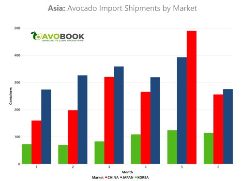 Hass avocado imports are growing in China, Japan, and South Korea