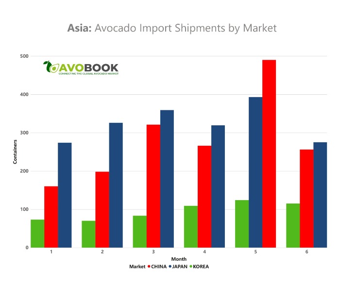 Gráfico comparativo de importaciones de aguacate en China, Japón y Corea del Sur.