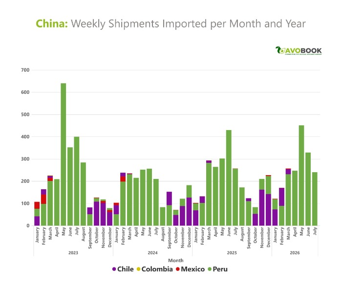 Gráfico de envíos semanales de aguacate importados en China por mes y año. 