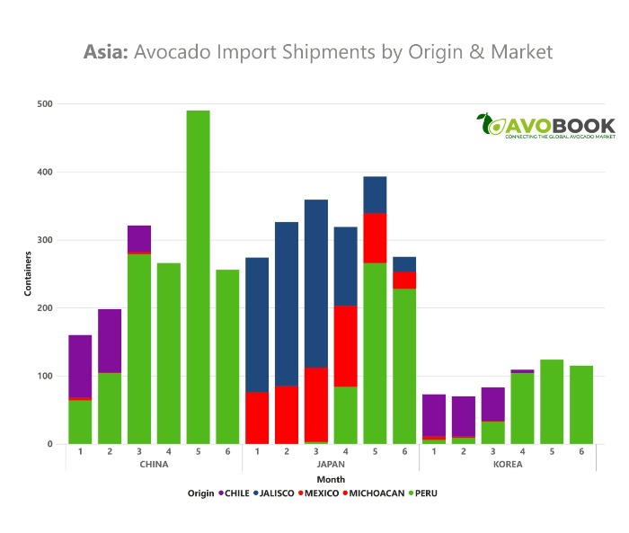 Gráfico de importaciones de aguacate en Asia por origen como Perú, Chile y México.