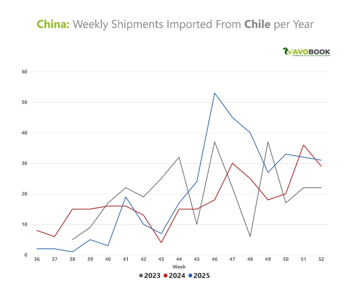  Gráfico de envíos semanales de aguacate importados en China desde Chile por año. 
