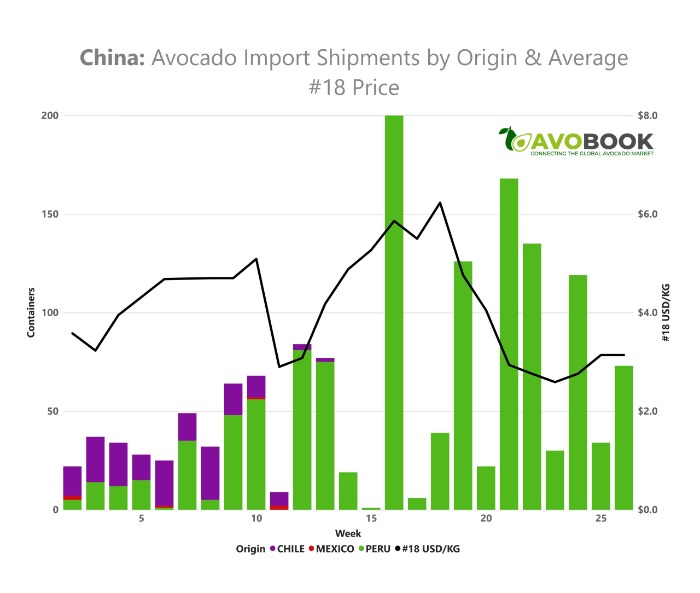 Gráfico de volúmenes de aguacate y evolución del precio calibre 18 en China.