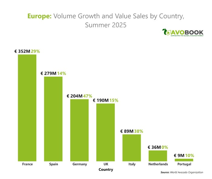 Gráfico de crecimiento de volumen y ventas en valor de aguacate por país en Europa.