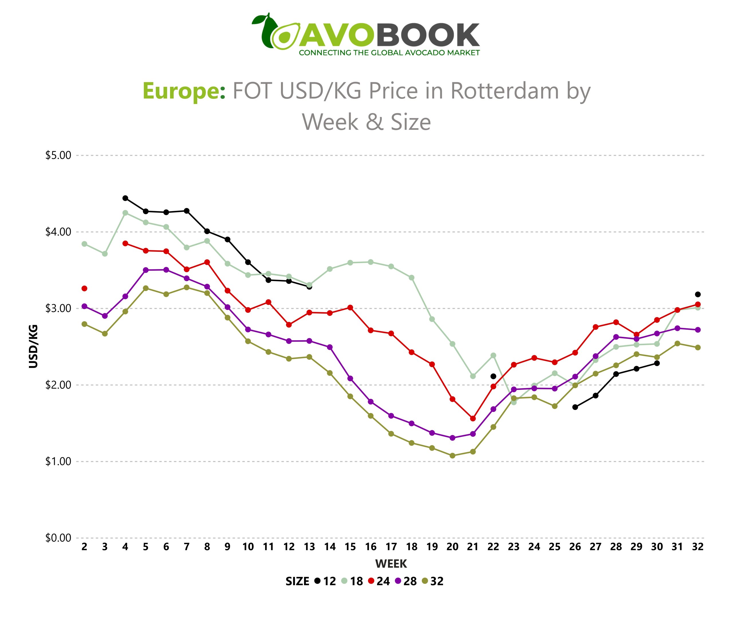 Gráfico AvoBook de precios FOT en Róterdam por semana y calibre.