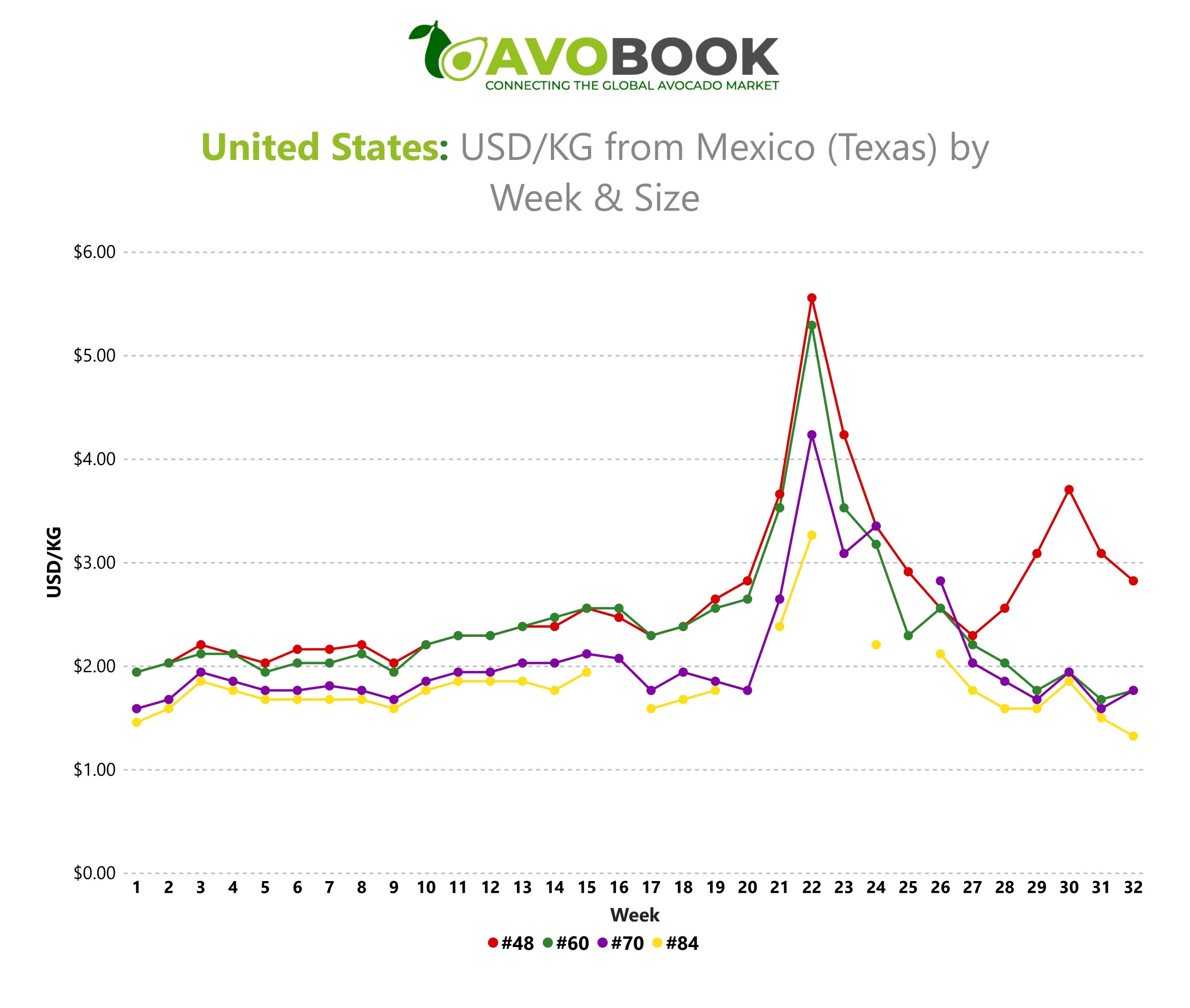 Gráfico AvoBook de evolución de precios FOT de aguacate mexicano en EE. UU. por semana y calibre. 