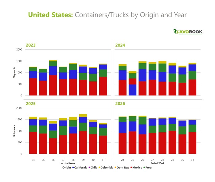 Chart of US avocado market share by supply origin during July 2026