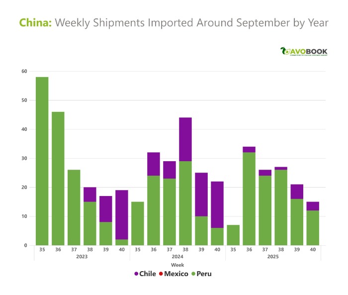 Gráfico de embarques semanales de aguacate a China por país de origen entre las semanas 35 y 40 para 2023, 2024 y 2025.