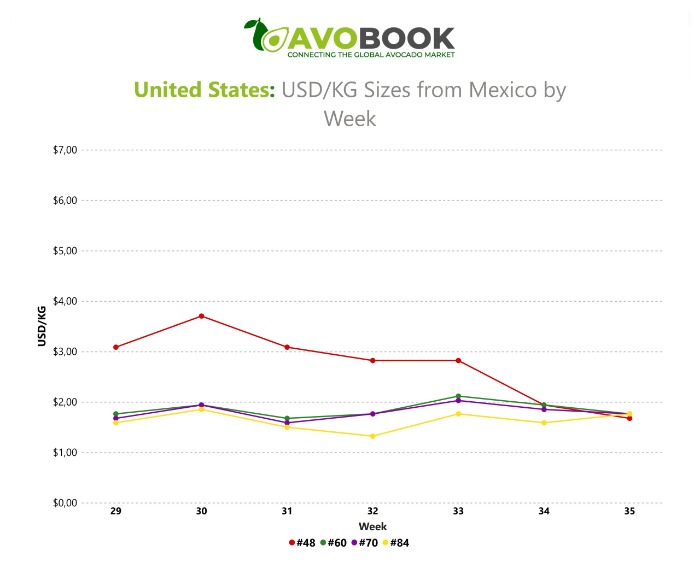 Gráfico de evolución semanal de precios en dólares por kilo para calibres #48, #60, #70 y #84 de México en EE. UU.