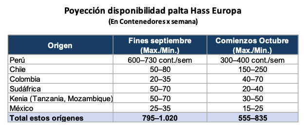 proyeccion-disponibilidad-palta-hass-europa-septiembre-octubre.png