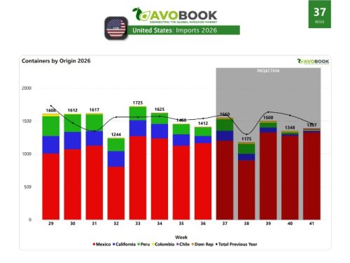 US: Imports mark fourth consecutive week of decline