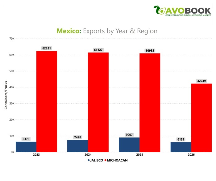 Gráfico comparativo de exportaciones de aguacate por año entre Jalisco y Michoacán.