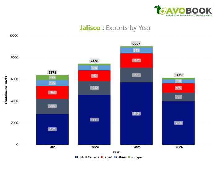 Gráfico de evolución anual de las exportaciones de aguacate de Jalisco por mercado de destino.