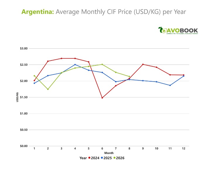 Gráfico de líneas con la evolución del precio promedio mensual CIF en USD/KG para el aguacate importado en Argentina.