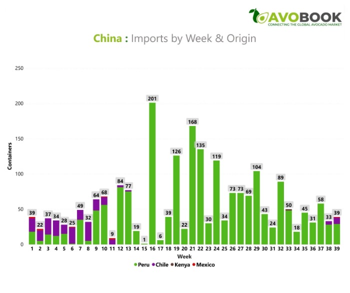 Gráfico de barras de Avobook que muestra el volumen semanal de contenedores de aguacate importados por China según origen en 2026, destacando el dominio de Perú. 