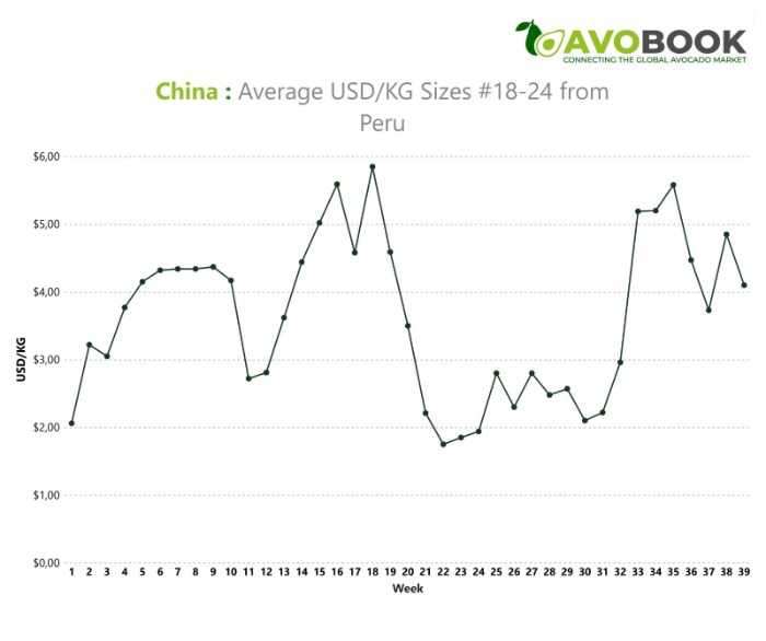 Gráfico de línea de Avobook que ilustra la fluctuación del precio promedio en USD/KG para los calibres #18-24 de aguacate peruano en China. 