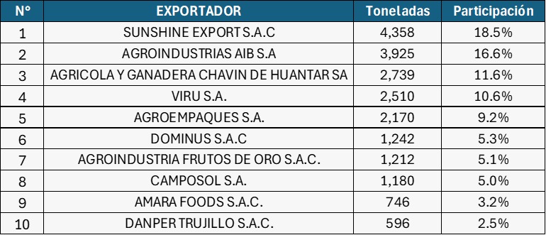 Tabla con el top 10 de empresas exportadoras de aguacate congelado en Perú por toneladas y participación de mercado en 2026.
