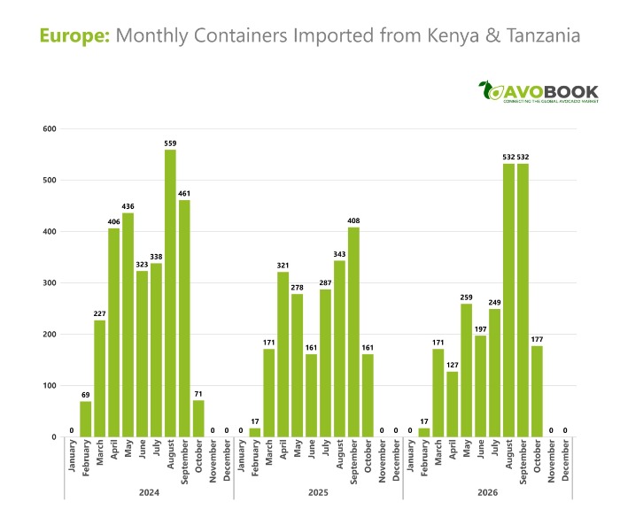 Gráfico de barras de los contenedores mensuales de aguacate importados en Europa desde Kenia y Tanzania de 2024 a 2026. 